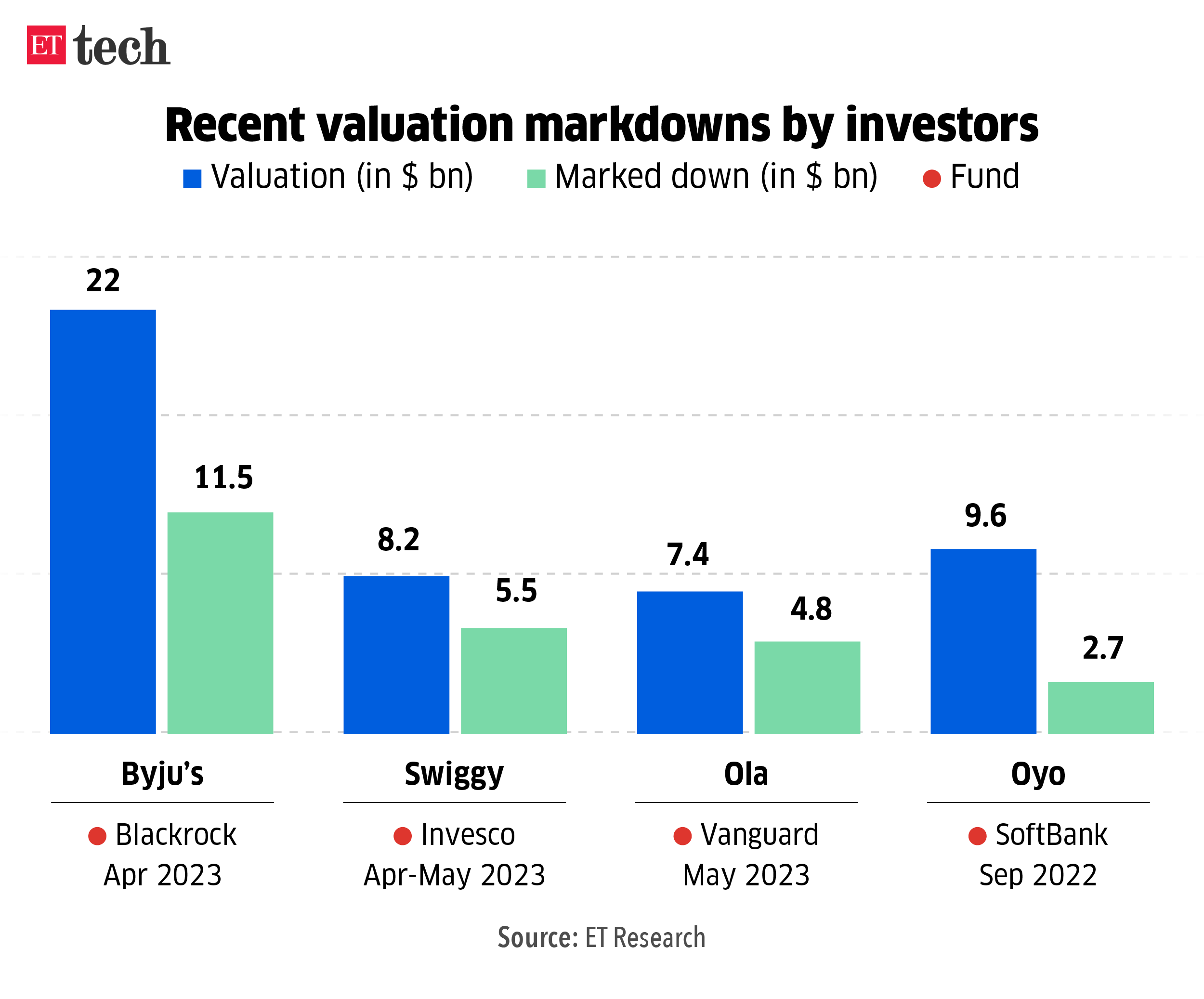 Recent tech markdowns by investors